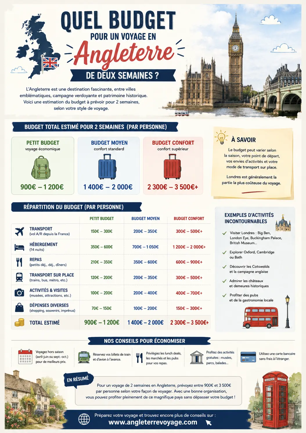 Quel budget pour un voyage en Angleterre de deux semaines - infographie